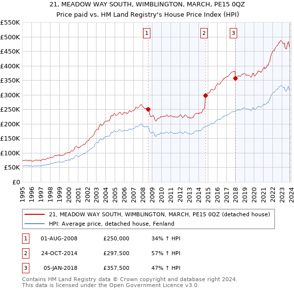 21, MEADOW WAY SOUTH, WIMBLINGTON, MARCH, PE15 0QZ: Price paid vs HM Land Registry's House Price Index