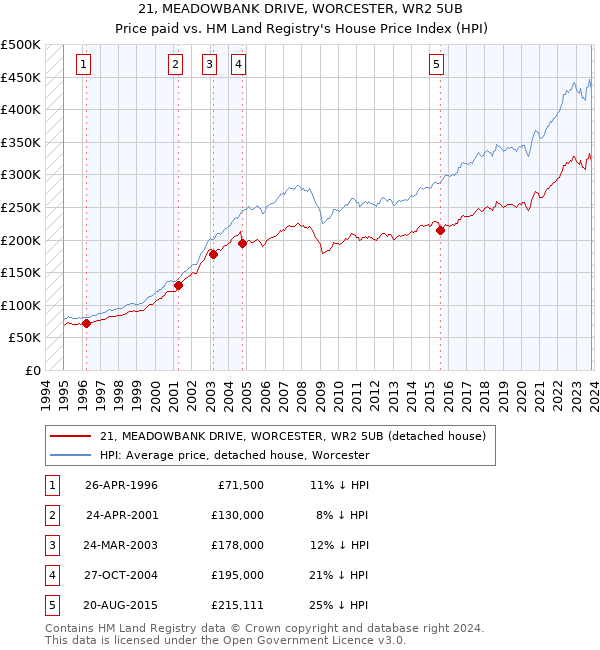 21, MEADOWBANK DRIVE, WORCESTER, WR2 5UB: Price paid vs HM Land Registry's House Price Index