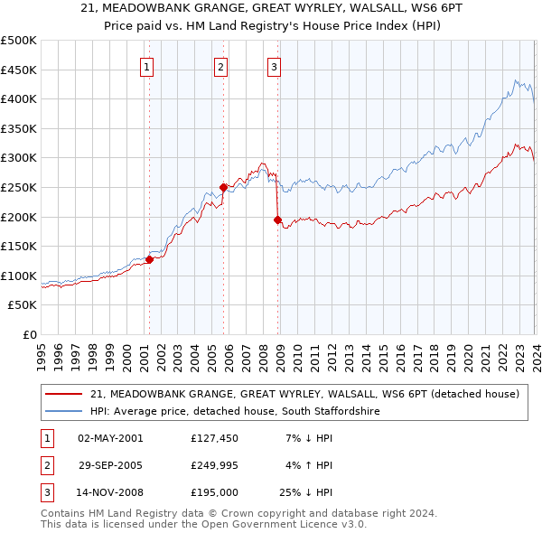 21, MEADOWBANK GRANGE, GREAT WYRLEY, WALSALL, WS6 6PT: Price paid vs HM Land Registry's House Price Index