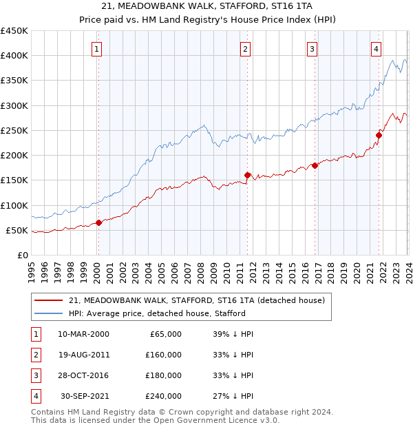 21, MEADOWBANK WALK, STAFFORD, ST16 1TA: Price paid vs HM Land Registry's House Price Index