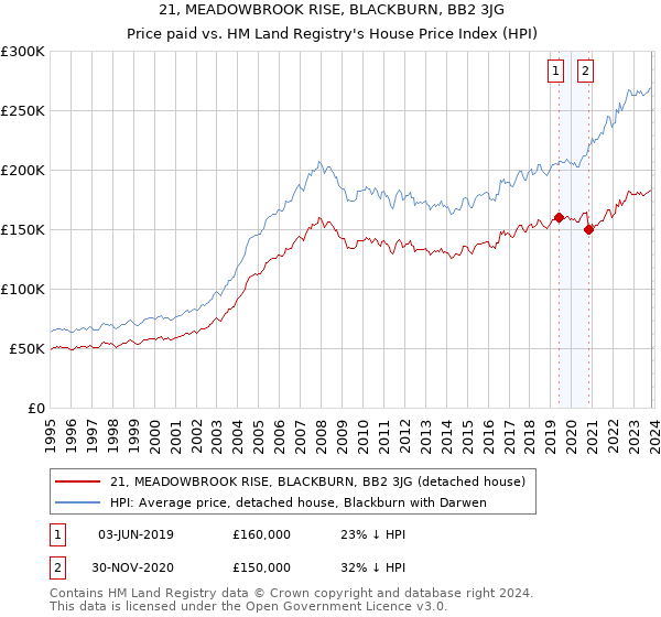 21, MEADOWBROOK RISE, BLACKBURN, BB2 3JG: Price paid vs HM Land Registry's House Price Index
