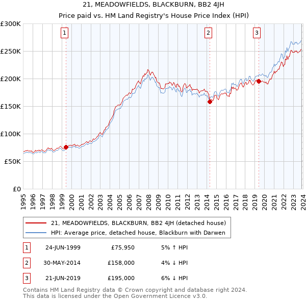 21, MEADOWFIELDS, BLACKBURN, BB2 4JH: Price paid vs HM Land Registry's House Price Index