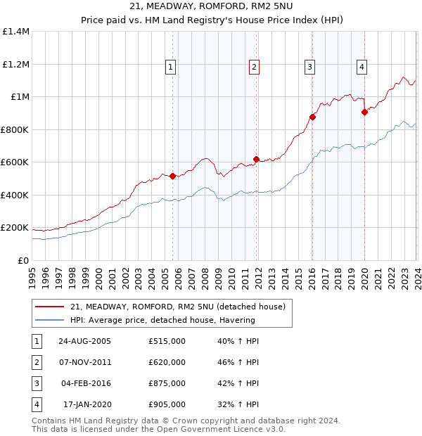 21, MEADWAY, ROMFORD, RM2 5NU: Price paid vs HM Land Registry's House Price Index