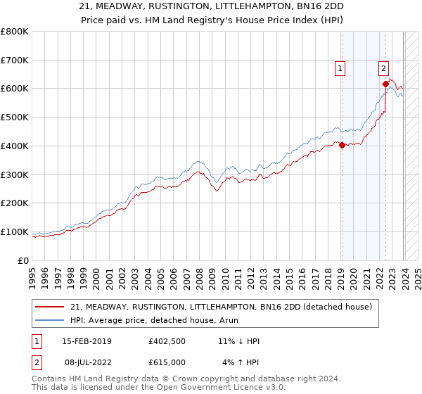 21, MEADWAY, RUSTINGTON, LITTLEHAMPTON, BN16 2DD: Price paid vs HM Land Registry's House Price Index