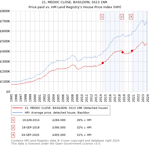 21, MEDOC CLOSE, BASILDON, SS13 1NR: Price paid vs HM Land Registry's House Price Index