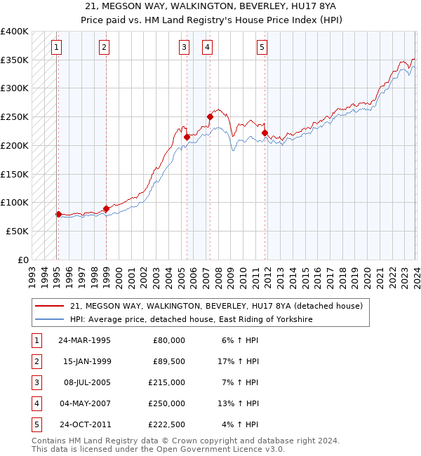 21, MEGSON WAY, WALKINGTON, BEVERLEY, HU17 8YA: Price paid vs HM Land Registry's House Price Index