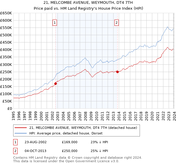 21, MELCOMBE AVENUE, WEYMOUTH, DT4 7TH: Price paid vs HM Land Registry's House Price Index