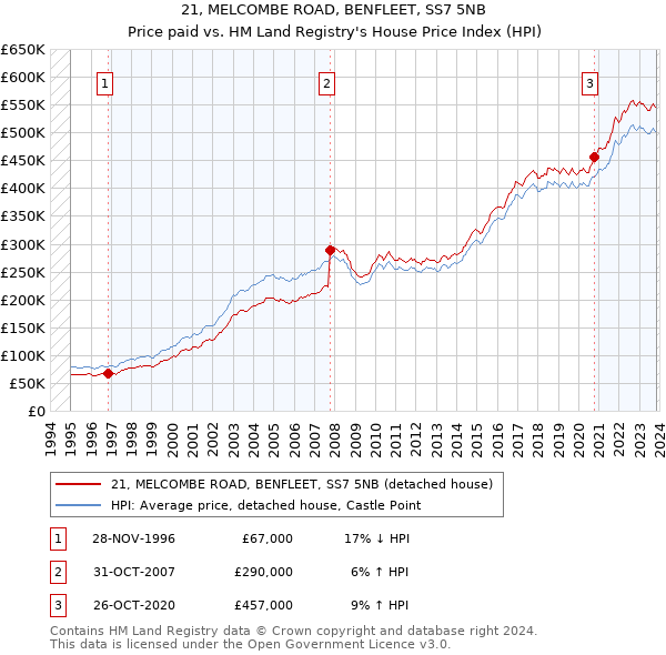 21, MELCOMBE ROAD, BENFLEET, SS7 5NB: Price paid vs HM Land Registry's House Price Index