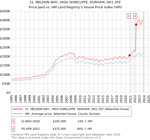 21, MELDON WAY, HIGH SHINCLIFFE, DURHAM, DH1 2PZ: Price paid vs HM Land Registry's House Price Index