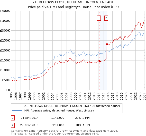 21, MELLOWS CLOSE, REEPHAM, LINCOLN, LN3 4DT: Price paid vs HM Land Registry's House Price Index