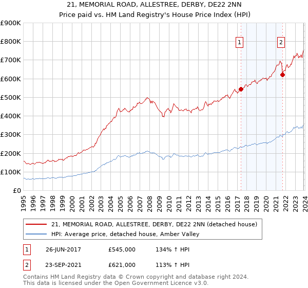 21, MEMORIAL ROAD, ALLESTREE, DERBY, DE22 2NN: Price paid vs HM Land Registry's House Price Index