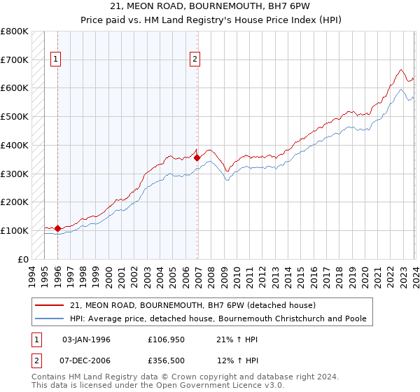 21, MEON ROAD, BOURNEMOUTH, BH7 6PW: Price paid vs HM Land Registry's House Price Index