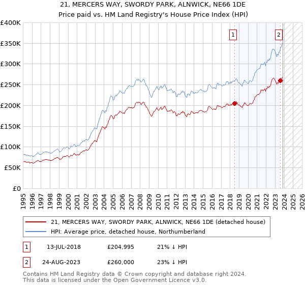 21, MERCERS WAY, SWORDY PARK, ALNWICK, NE66 1DE: Price paid vs HM Land Registry's House Price Index