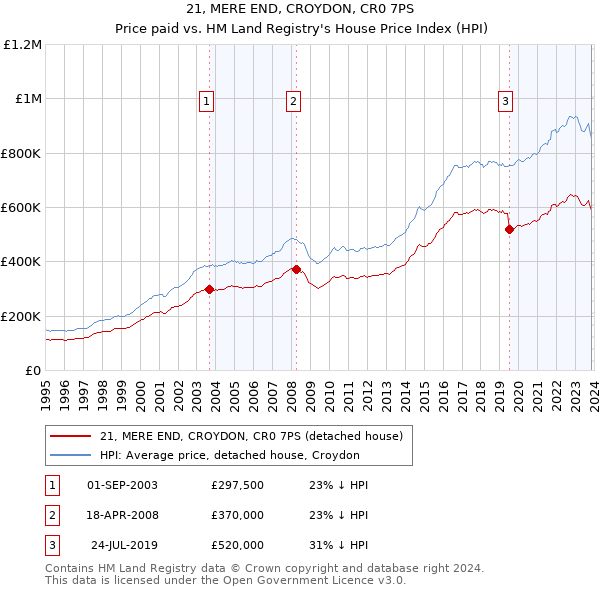 21, MERE END, CROYDON, CR0 7PS: Price paid vs HM Land Registry's House Price Index