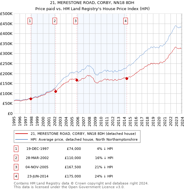 21, MERESTONE ROAD, CORBY, NN18 8DH: Price paid vs HM Land Registry's House Price Index