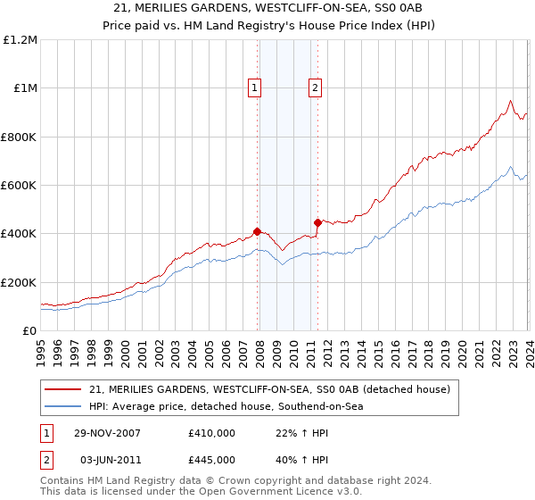 21, MERILIES GARDENS, WESTCLIFF-ON-SEA, SS0 0AB: Price paid vs HM Land Registry's House Price Index