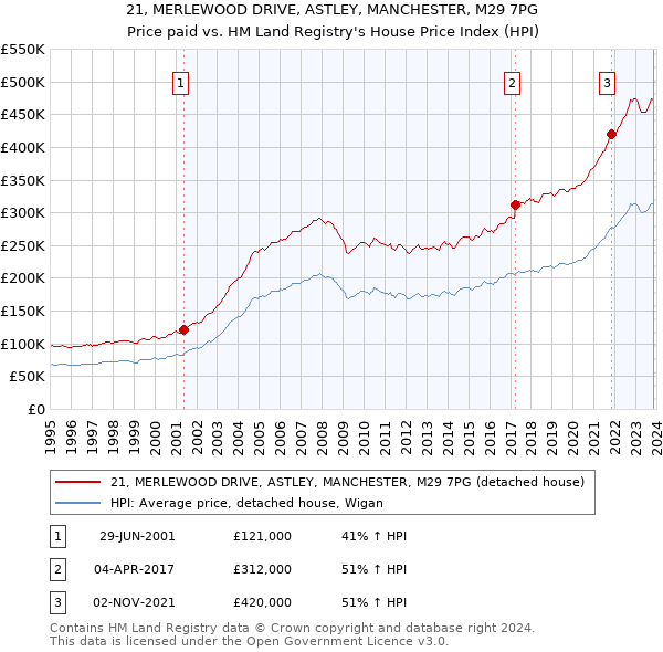 21, MERLEWOOD DRIVE, ASTLEY, MANCHESTER, M29 7PG: Price paid vs HM Land Registry's House Price Index