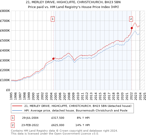 21, MERLEY DRIVE, HIGHCLIFFE, CHRISTCHURCH, BH23 5BN: Price paid vs HM Land Registry's House Price Index