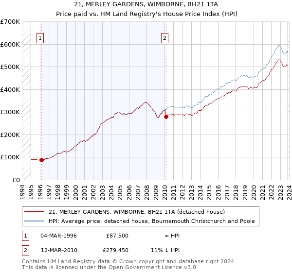 21, MERLEY GARDENS, WIMBORNE, BH21 1TA: Price paid vs HM Land Registry's House Price Index