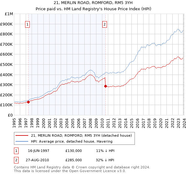 21, MERLIN ROAD, ROMFORD, RM5 3YH: Price paid vs HM Land Registry's House Price Index