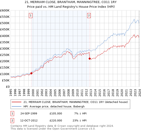 21, MERRIAM CLOSE, BRANTHAM, MANNINGTREE, CO11 1RY: Price paid vs HM Land Registry's House Price Index