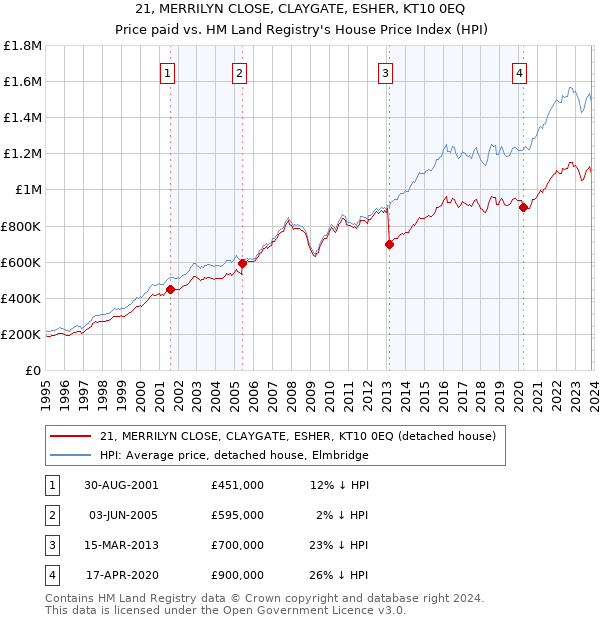 21, MERRILYN CLOSE, CLAYGATE, ESHER, KT10 0EQ: Price paid vs HM Land Registry's House Price Index