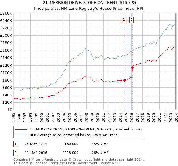 21, MERRION DRIVE, STOKE-ON-TRENT, ST6 7PG: Price paid vs HM Land Registry's House Price Index