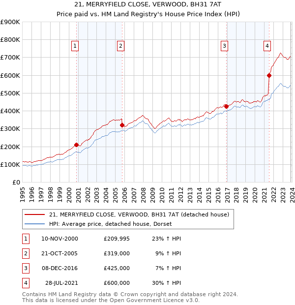 21, MERRYFIELD CLOSE, VERWOOD, BH31 7AT: Price paid vs HM Land Registry's House Price Index