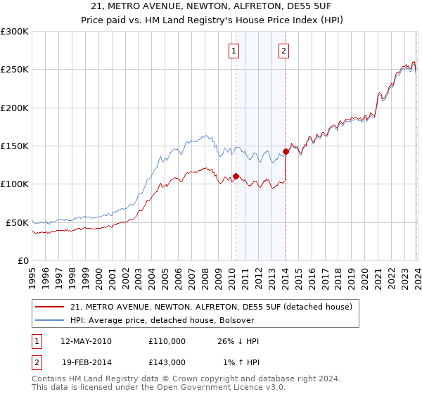 21, METRO AVENUE, NEWTON, ALFRETON, DE55 5UF: Price paid vs HM Land Registry's House Price Index