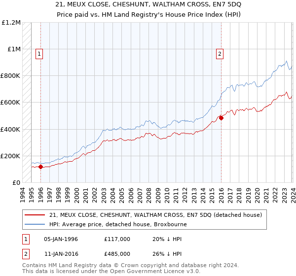 21, MEUX CLOSE, CHESHUNT, WALTHAM CROSS, EN7 5DQ: Price paid vs HM Land Registry's House Price Index