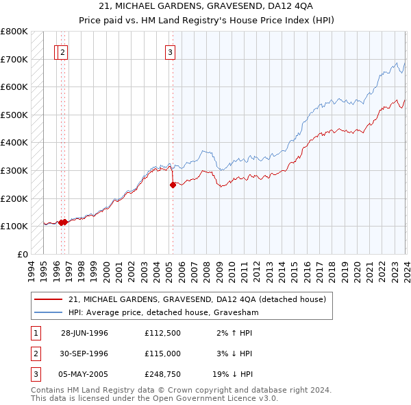 21, MICHAEL GARDENS, GRAVESEND, DA12 4QA: Price paid vs HM Land Registry's House Price Index