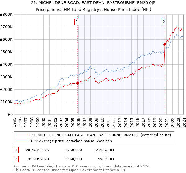 21, MICHEL DENE ROAD, EAST DEAN, EASTBOURNE, BN20 0JP: Price paid vs HM Land Registry's House Price Index