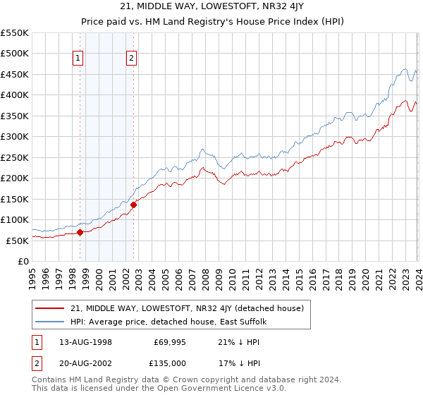 21, MIDDLE WAY, LOWESTOFT, NR32 4JY: Price paid vs HM Land Registry's House Price Index
