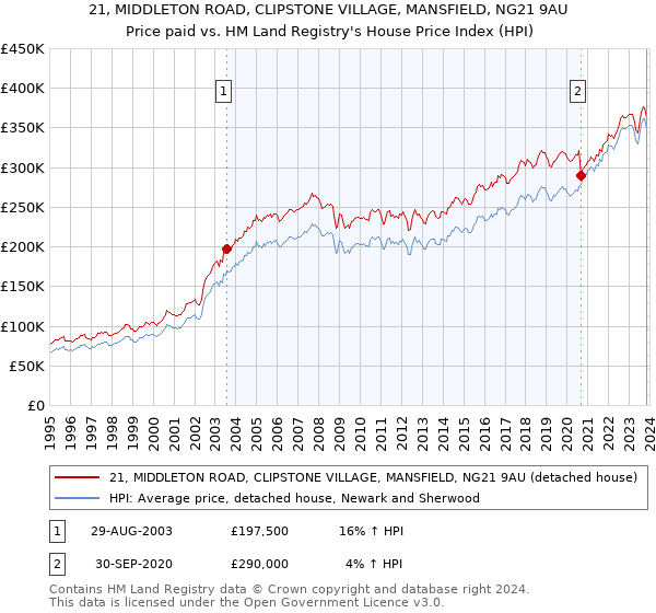 21, MIDDLETON ROAD, CLIPSTONE VILLAGE, MANSFIELD, NG21 9AU: Price paid vs HM Land Registry's House Price Index