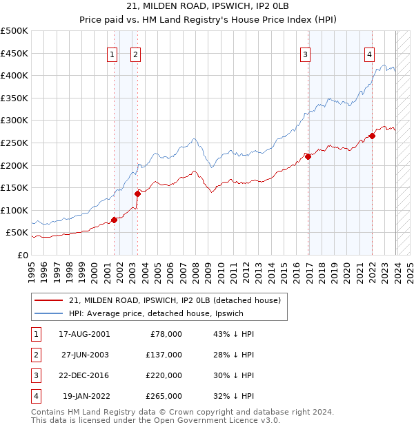 21, MILDEN ROAD, IPSWICH, IP2 0LB: Price paid vs HM Land Registry's House Price Index