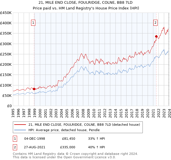 21, MILE END CLOSE, FOULRIDGE, COLNE, BB8 7LD: Price paid vs HM Land Registry's House Price Index