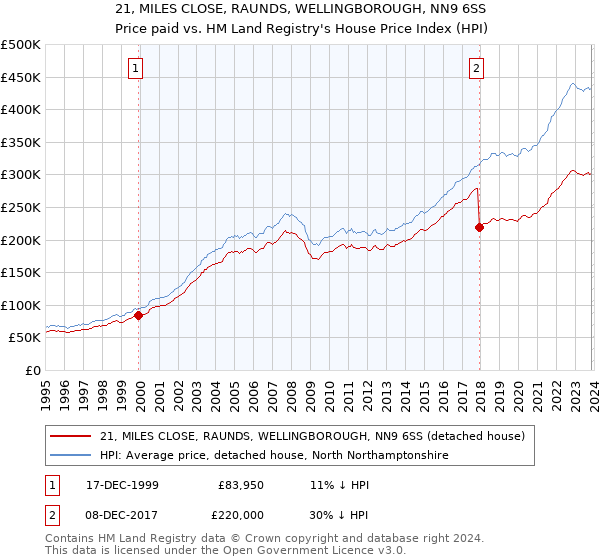 21, MILES CLOSE, RAUNDS, WELLINGBOROUGH, NN9 6SS: Price paid vs HM Land Registry's House Price Index