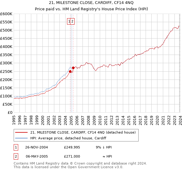 21, MILESTONE CLOSE, CARDIFF, CF14 4NQ: Price paid vs HM Land Registry's House Price Index