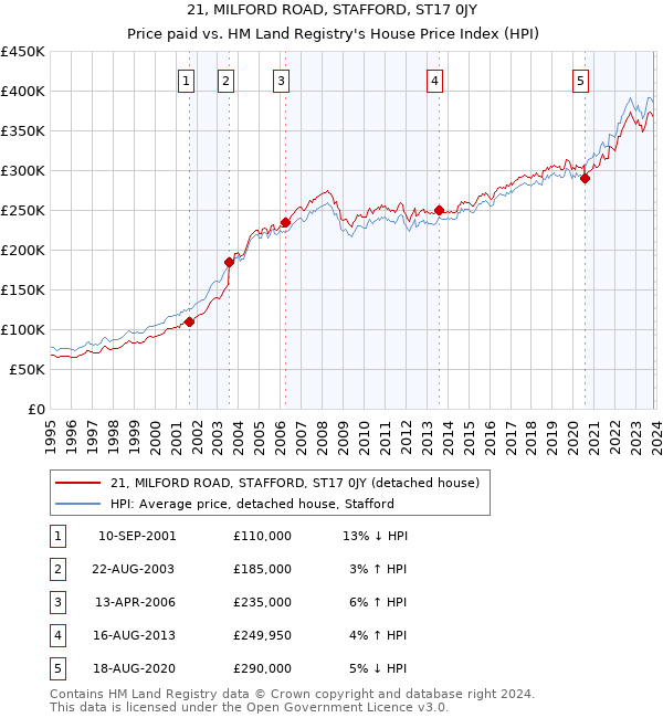 21, MILFORD ROAD, STAFFORD, ST17 0JY: Price paid vs HM Land Registry's House Price Index