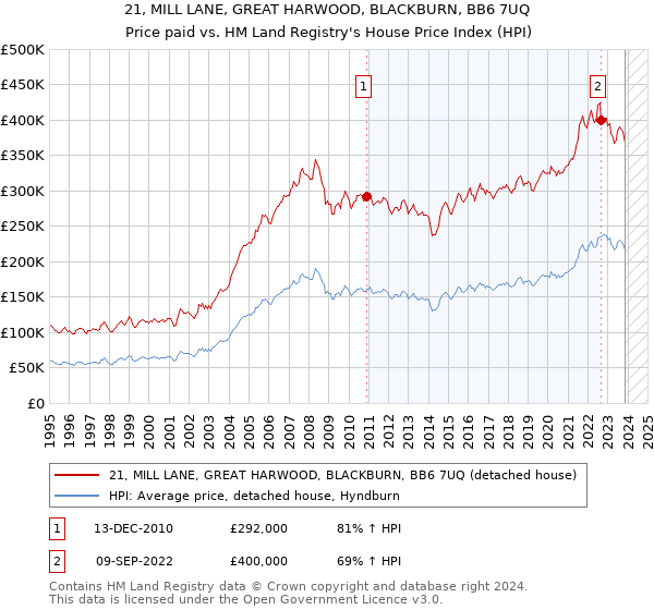 21, MILL LANE, GREAT HARWOOD, BLACKBURN, BB6 7UQ: Price paid vs HM Land Registry's House Price Index
