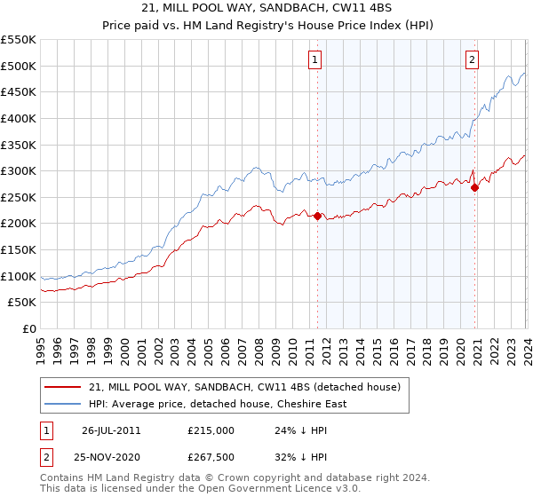 21, MILL POOL WAY, SANDBACH, CW11 4BS: Price paid vs HM Land Registry's House Price Index