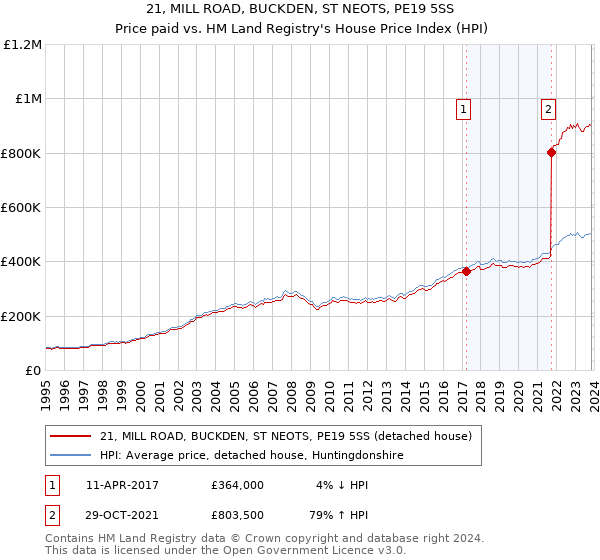 21, MILL ROAD, BUCKDEN, ST NEOTS, PE19 5SS: Price paid vs HM Land Registry's House Price Index
