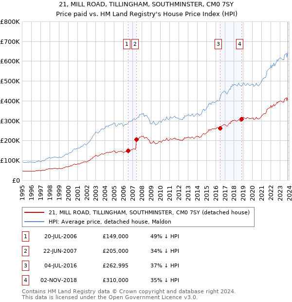 21, MILL ROAD, TILLINGHAM, SOUTHMINSTER, CM0 7SY: Price paid vs HM Land Registry's House Price Index