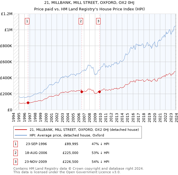 21, MILLBANK, MILL STREET, OXFORD, OX2 0HJ: Price paid vs HM Land Registry's House Price Index