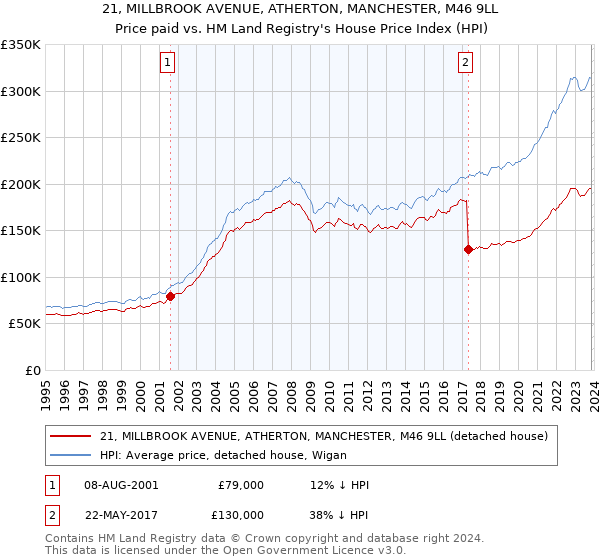 21, MILLBROOK AVENUE, ATHERTON, MANCHESTER, M46 9LL: Price paid vs HM Land Registry's House Price Index