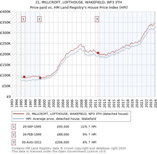 21, MILLCROFT, LOFTHOUSE, WAKEFIELD, WF3 3TH: Price paid vs HM Land Registry's House Price Index