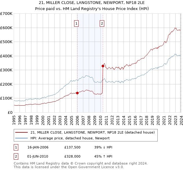21, MILLER CLOSE, LANGSTONE, NEWPORT, NP18 2LE: Price paid vs HM Land Registry's House Price Index