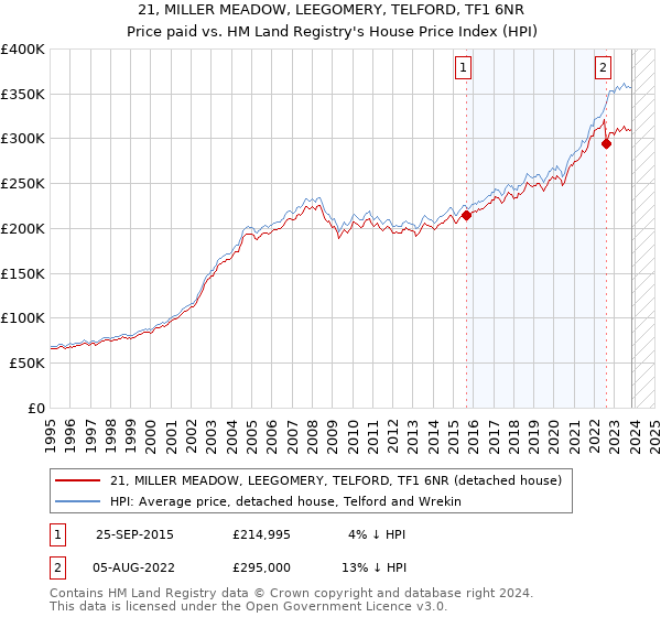 21, MILLER MEADOW, LEEGOMERY, TELFORD, TF1 6NR: Price paid vs HM Land Registry's House Price Index