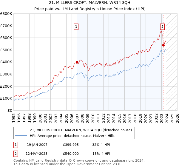 21, MILLERS CROFT, MALVERN, WR14 3QH: Price paid vs HM Land Registry's House Price Index