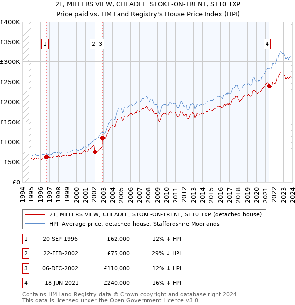 21, MILLERS VIEW, CHEADLE, STOKE-ON-TRENT, ST10 1XP: Price paid vs HM Land Registry's House Price Index